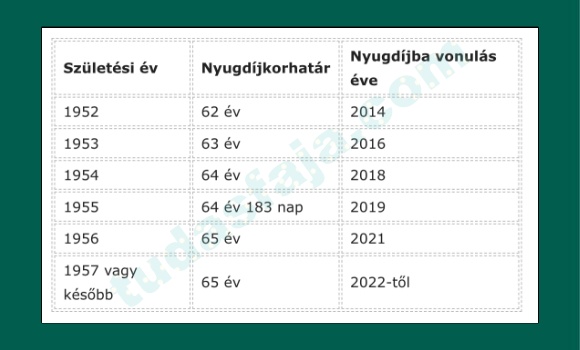 2025-ös nyugdíjkorhatár-táblázat: erre várt most mindenki