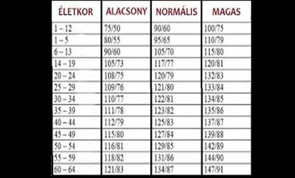 30, 40, 50, 60, 70 év felettiek, figyelem! Itt a nagy vérnyomás-táblázat!